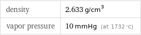 density | 2.633 g/cm^3 vapor pressure | 10 mmHg (at 1732 °C)