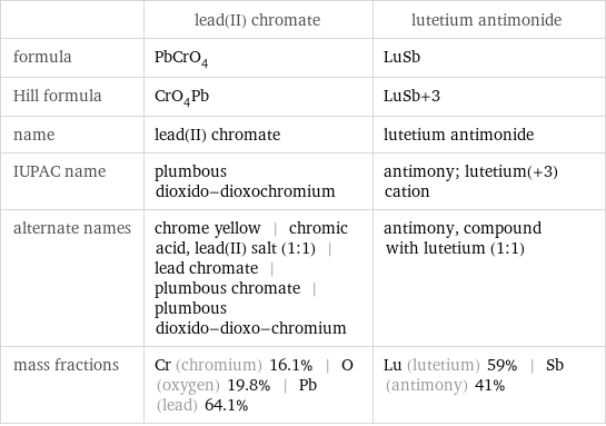  | lead(II) chromate | lutetium antimonide formula | PbCrO_4 | LuSb Hill formula | CrO_4Pb | LuSb+3 name | lead(II) chromate | lutetium antimonide IUPAC name | plumbous dioxido-dioxochromium | antimony; lutetium(+3) cation alternate names | chrome yellow | chromic acid, lead(II) salt (1:1) | lead chromate | plumbous chromate | plumbous dioxido-dioxo-chromium | antimony, compound with lutetium (1:1) mass fractions | Cr (chromium) 16.1% | O (oxygen) 19.8% | Pb (lead) 64.1% | Lu (lutetium) 59% | Sb (antimony) 41%