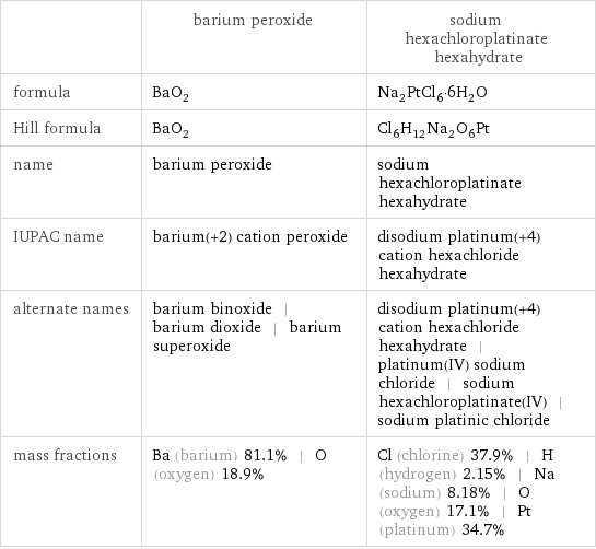  | barium peroxide | sodium hexachloroplatinate hexahydrate formula | BaO_2 | Na_2PtCl_6·6H_2O Hill formula | BaO_2 | Cl_6H_12Na_2O_6Pt name | barium peroxide | sodium hexachloroplatinate hexahydrate IUPAC name | barium(+2) cation peroxide | disodium platinum(+4) cation hexachloride hexahydrate alternate names | barium binoxide | barium dioxide | barium superoxide | disodium platinum(+4) cation hexachloride hexahydrate | platinum(IV) sodium chloride | sodium hexachloroplatinate(IV) | sodium platinic chloride mass fractions | Ba (barium) 81.1% | O (oxygen) 18.9% | Cl (chlorine) 37.9% | H (hydrogen) 2.15% | Na (sodium) 8.18% | O (oxygen) 17.1% | Pt (platinum) 34.7%