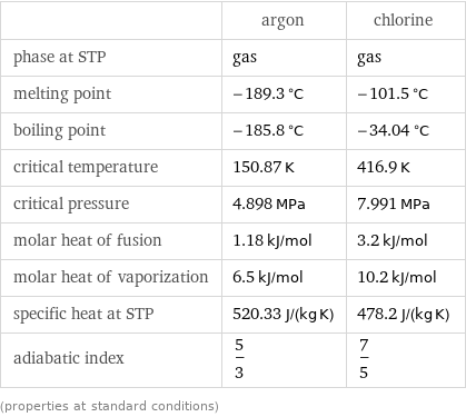  | argon | chlorine phase at STP | gas | gas melting point | -189.3 °C | -101.5 °C boiling point | -185.8 °C | -34.04 °C critical temperature | 150.87 K | 416.9 K critical pressure | 4.898 MPa | 7.991 MPa molar heat of fusion | 1.18 kJ/mol | 3.2 kJ/mol molar heat of vaporization | 6.5 kJ/mol | 10.2 kJ/mol specific heat at STP | 520.33 J/(kg K) | 478.2 J/(kg K) adiabatic index | 5/3 | 7/5 (properties at standard conditions)