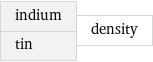 indium tin | density