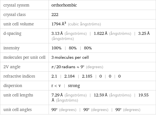 crystal system | orthorhombic crystal class | 222 unit cell volume | 1794 Å^3 (cubic ångströms) d-spacing | 3.13 Å (ångströms) | 1.822 Å (ångströms) | 3.25 Å (ångströms) intensity | 100% | 80% | 80% molecules per unit cell | 3 molecules per cell 2V angle | π/20 radians≈9° (degrees) refractive indices | 2.1 | 2.184 | 2.185 | 0 | 0 | 0 dispersion | r < v | strong unit cell lengths | 7.29 Å (ångströms) | 12.59 Å (ångströms) | 19.55 Å (ångströms) unit cell angles | 90° (degrees) | 90° (degrees) | 90° (degrees)