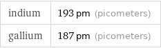 indium | 193 pm (picometers) gallium | 187 pm (picometers)