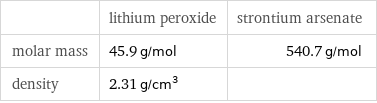  | lithium peroxide | strontium arsenate molar mass | 45.9 g/mol | 540.7 g/mol density | 2.31 g/cm^3 | 