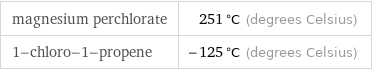 magnesium perchlorate | 251 °C (degrees Celsius) 1-chloro-1-propene | -125 °C (degrees Celsius)