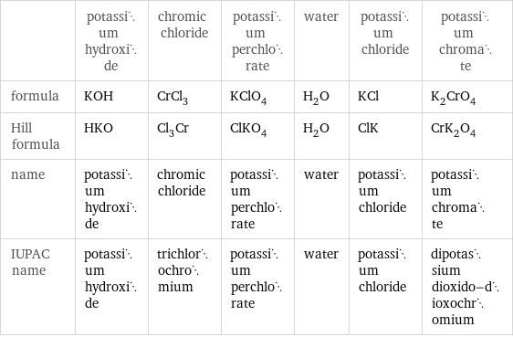  | potassium hydroxide | chromic chloride | potassium perchlorate | water | potassium chloride | potassium chromate formula | KOH | CrCl_3 | KClO_4 | H_2O | KCl | K_2CrO_4 Hill formula | HKO | Cl_3Cr | ClKO_4 | H_2O | ClK | CrK_2O_4 name | potassium hydroxide | chromic chloride | potassium perchlorate | water | potassium chloride | potassium chromate IUPAC name | potassium hydroxide | trichlorochromium | potassium perchlorate | water | potassium chloride | dipotassium dioxido-dioxochromium