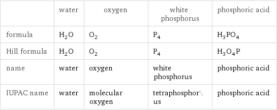  | water | oxygen | white phosphorus | phosphoric acid formula | H_2O | O_2 | P_4 | H_3PO_4 Hill formula | H_2O | O_2 | P_4 | H_3O_4P name | water | oxygen | white phosphorus | phosphoric acid IUPAC name | water | molecular oxygen | tetraphosphorus | phosphoric acid