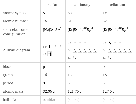  | sulfur | antimony | tellurium atomic symbol | S | Sb | Te atomic number | 16 | 51 | 52 short electronic configuration | [Ne]3s^23p^4 | [Kr]5s^24d^105p^3 | [Kr]5s^24d^105p^4 Aufbau diagram | 3p  3s | 5p  4d  5s | 5p  4d  5s  block | p | p | p group | 16 | 15 | 16 period | 3 | 5 | 5 atomic mass | 32.06 u | 121.76 u | 127.6 u half-life | (stable) | (stable) | (stable)