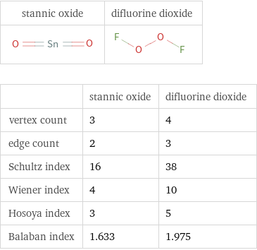   | stannic oxide | difluorine dioxide vertex count | 3 | 4 edge count | 2 | 3 Schultz index | 16 | 38 Wiener index | 4 | 10 Hosoya index | 3 | 5 Balaban index | 1.633 | 1.975