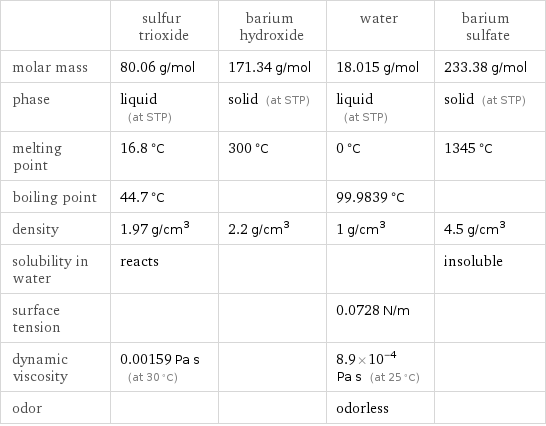  | sulfur trioxide | barium hydroxide | water | barium sulfate molar mass | 80.06 g/mol | 171.34 g/mol | 18.015 g/mol | 233.38 g/mol phase | liquid (at STP) | solid (at STP) | liquid (at STP) | solid (at STP) melting point | 16.8 °C | 300 °C | 0 °C | 1345 °C boiling point | 44.7 °C | | 99.9839 °C |  density | 1.97 g/cm^3 | 2.2 g/cm^3 | 1 g/cm^3 | 4.5 g/cm^3 solubility in water | reacts | | | insoluble surface tension | | | 0.0728 N/m |  dynamic viscosity | 0.00159 Pa s (at 30 °C) | | 8.9×10^-4 Pa s (at 25 °C) |  odor | | | odorless | 