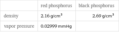  | red phosphorus | black phosphorus density | 2.16 g/cm^3 | 2.69 g/cm^3 vapor pressure | 0.02999 mmHg | 