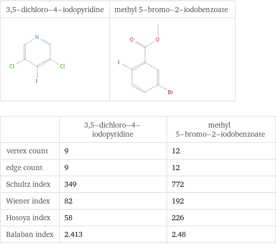   | 3, 5-dichloro-4-iodopyridine | methyl 5-bromo-2-iodobenzoate vertex count | 9 | 12 edge count | 9 | 12 Schultz index | 349 | 772 Wiener index | 82 | 192 Hosoya index | 58 | 226 Balaban index | 2.413 | 2.48