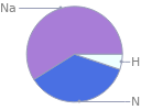 Mass fraction pie chart