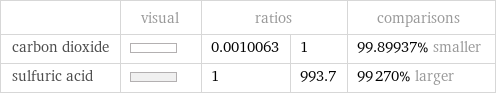  | visual | ratios | | comparisons carbon dioxide | | 0.0010063 | 1 | 99.89937% smaller sulfuric acid | | 1 | 993.7 | 99270% larger