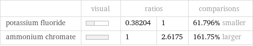  | visual | ratios | | comparisons potassium fluoride | | 0.38204 | 1 | 61.796% smaller ammonium chromate | | 1 | 2.6175 | 161.75% larger