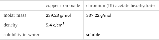  | copper iron oxide | chromium(III) acetate hexahydrate molar mass | 239.23 g/mol | 337.22 g/mol density | 5.4 g/cm^3 |  solubility in water | | soluble