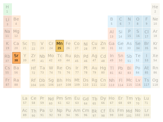 Periodic table location