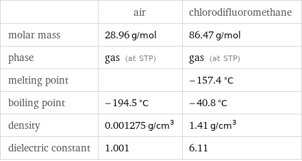  | air | chlorodifluoromethane molar mass | 28.96 g/mol | 86.47 g/mol phase | gas (at STP) | gas (at STP) melting point | | -157.4 °C boiling point | -194.5 °C | -40.8 °C density | 0.001275 g/cm^3 | 1.41 g/cm^3 dielectric constant | 1.001 | 6.11