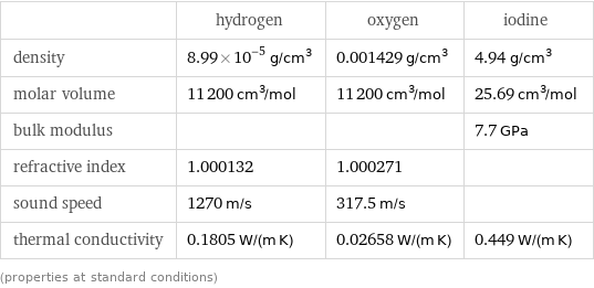  | hydrogen | oxygen | iodine density | 8.99×10^-5 g/cm^3 | 0.001429 g/cm^3 | 4.94 g/cm^3 molar volume | 11200 cm^3/mol | 11200 cm^3/mol | 25.69 cm^3/mol bulk modulus | | | 7.7 GPa refractive index | 1.000132 | 1.000271 |  sound speed | 1270 m/s | 317.5 m/s |  thermal conductivity | 0.1805 W/(m K) | 0.02658 W/(m K) | 0.449 W/(m K) (properties at standard conditions)