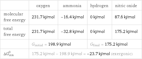  | oxygen | ammonia | hydrogen | nitric oxide molecular free energy | 231.7 kJ/mol | -16.4 kJ/mol | 0 kJ/mol | 87.6 kJ/mol total free energy | 231.7 kJ/mol | -32.8 kJ/mol | 0 kJ/mol | 175.2 kJ/mol  | G_initial = 198.9 kJ/mol | | G_final = 175.2 kJ/mol |  ΔG_rxn^0 | 175.2 kJ/mol - 198.9 kJ/mol = -23.7 kJ/mol (exergonic) | | |  