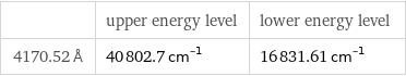  | upper energy level | lower energy level 4170.52 Å | 40802.7 cm^(-1) | 16831.61 cm^(-1)