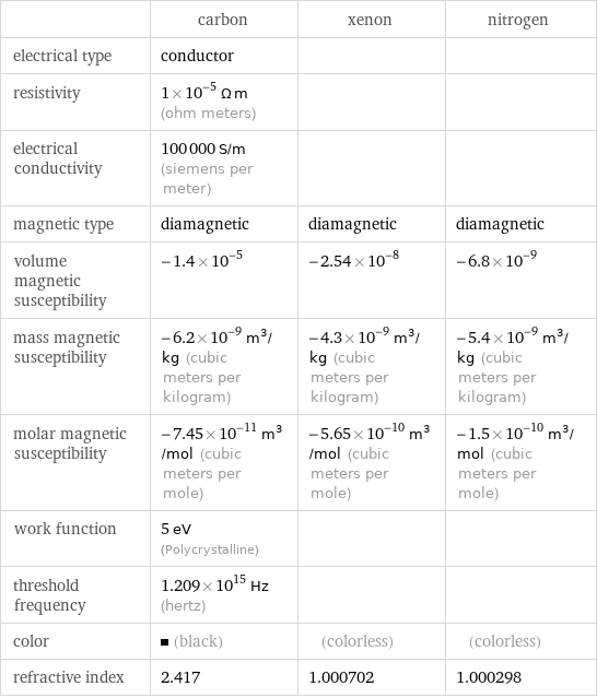  | carbon | xenon | nitrogen electrical type | conductor | |  resistivity | 1×10^-5 Ω m (ohm meters) | |  electrical conductivity | 100000 S/m (siemens per meter) | |  magnetic type | diamagnetic | diamagnetic | diamagnetic volume magnetic susceptibility | -1.4×10^-5 | -2.54×10^-8 | -6.8×10^-9 mass magnetic susceptibility | -6.2×10^-9 m^3/kg (cubic meters per kilogram) | -4.3×10^-9 m^3/kg (cubic meters per kilogram) | -5.4×10^-9 m^3/kg (cubic meters per kilogram) molar magnetic susceptibility | -7.45×10^-11 m^3/mol (cubic meters per mole) | -5.65×10^-10 m^3/mol (cubic meters per mole) | -1.5×10^-10 m^3/mol (cubic meters per mole) work function | 5 eV (Polycrystalline) | |  threshold frequency | 1.209×10^15 Hz (hertz) | |  color | (black) | (colorless) | (colorless) refractive index | 2.417 | 1.000702 | 1.000298