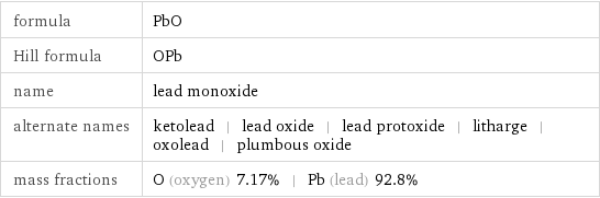 formula | PbO Hill formula | OPb name | lead monoxide alternate names | ketolead | lead oxide | lead protoxide | litharge | oxolead | plumbous oxide mass fractions | O (oxygen) 7.17% | Pb (lead) 92.8%