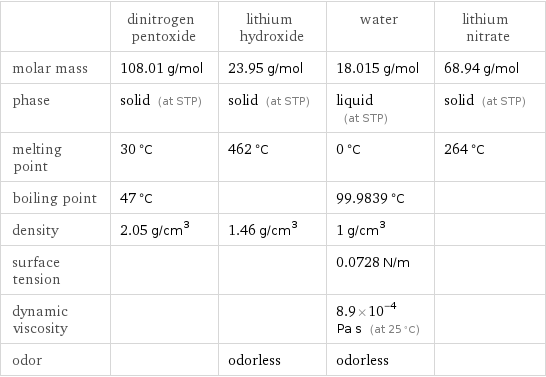  | dinitrogen pentoxide | lithium hydroxide | water | lithium nitrate molar mass | 108.01 g/mol | 23.95 g/mol | 18.015 g/mol | 68.94 g/mol phase | solid (at STP) | solid (at STP) | liquid (at STP) | solid (at STP) melting point | 30 °C | 462 °C | 0 °C | 264 °C boiling point | 47 °C | | 99.9839 °C |  density | 2.05 g/cm^3 | 1.46 g/cm^3 | 1 g/cm^3 |  surface tension | | | 0.0728 N/m |  dynamic viscosity | | | 8.9×10^-4 Pa s (at 25 °C) |  odor | | odorless | odorless | 