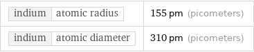 indium | atomic radius | 155 pm (picometers) indium | atomic diameter | 310 pm (picometers)