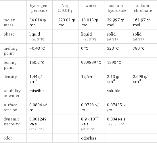  | hydrogen peroxide | Na3Cr(OH)6 | water | sodium hydroxide | sodium chromate molar mass | 34.014 g/mol | 223.01 g/mol | 18.015 g/mol | 39.997 g/mol | 161.97 g/mol phase | liquid (at STP) | | liquid (at STP) | solid (at STP) | solid (at STP) melting point | -0.43 °C | | 0 °C | 323 °C | 780 °C boiling point | 150.2 °C | | 99.9839 °C | 1390 °C |  density | 1.44 g/cm^3 | | 1 g/cm^3 | 2.13 g/cm^3 | 2.698 g/cm^3 solubility in water | miscible | | | soluble |  surface tension | 0.0804 N/m | | 0.0728 N/m | 0.07435 N/m |  dynamic viscosity | 0.001249 Pa s (at 20 °C) | | 8.9×10^-4 Pa s (at 25 °C) | 0.004 Pa s (at 350 °C) |  odor | | | odorless | | 