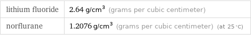 lithium fluoride | 2.64 g/cm^3 (grams per cubic centimeter) norflurane | 1.2076 g/cm^3 (grams per cubic centimeter) (at 25 °C)