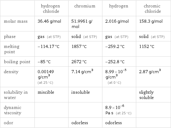  | hydrogen chloride | chromium | hydrogen | chromic chloride molar mass | 36.46 g/mol | 51.9961 g/mol | 2.016 g/mol | 158.3 g/mol phase | gas (at STP) | solid (at STP) | gas (at STP) | solid (at STP) melting point | -114.17 °C | 1857 °C | -259.2 °C | 1152 °C boiling point | -85 °C | 2672 °C | -252.8 °C |  density | 0.00149 g/cm^3 (at 25 °C) | 7.14 g/cm^3 | 8.99×10^-5 g/cm^3 (at 0 °C) | 2.87 g/cm^3 solubility in water | miscible | insoluble | | slightly soluble dynamic viscosity | | | 8.9×10^-6 Pa s (at 25 °C) |  odor | | odorless | odorless | 