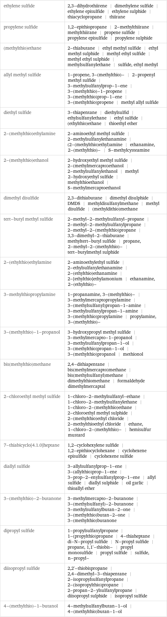 ethylene sulfide | 2, 3-dihydrothiirene | dimethylene sulfide | ethylene episulfide | ethylene sulphide | thiacyclopropane | thiirane propylene sulfide | 1, 2-epithiopropane | 2-methylthiirane | methylthiirane | propene sulfide | propylene episulfide | propylene sulphide (methylthio)ethane | 2-thiabutane | ethyl methyl sulfide | ethyl methyl sulphide | methyl ethyl sulfide | methyl ethyl sulphide | methylsulfanylethane | sulfide, ethyl methyl allyl methyl sulfide | 1-propene, 3-(methylthio)- | 2-propenyl methyl sulfide | 3-methylsulfanylprop-1-ene | 3-(methylthio)-1-propene | 3-(methylthio)prop-1-ene | 3-(methylthio)propene | methyl allyl sulfide diethyl sulfide | 3-thiapentane | diethylsulfid | ethylsulfanylethane | ethyl sulfide | (ethylthio)ethane | thioethyl ether 2-(methylthio)ethylamine | 2-aminoethyl methyl sulfide | 2-methylsulfanylethanamine | (2-(methylthio)ethyl)amine | ethanamine, 2-(methylthio)- | S-methylcysteamine 2-(methylthio)ethanol | 2-hydroxyethyl methyl sulfide | 2-(methylmercapto)ethanol | 2-methylsulfanylethanol | methyl 2-hydroxyethyl sulfide | methylthioethanol | S-methylmercaptoethanol dimethyl disulfide | 2, 3-dithiabutane | dimethyl disulphide | DMDS | methyldisulfanylmethane | methyl disulfide | (methyldithio)methane tert-butyl methyl sulfide | 2-methyl-2-methylsulfanyl-propane | 2-methyl-2-methylsulfanylpropane | 2-methyl-2-(methylthio)propane | 3, 3-dimethyl-2-thiabutane | methyltert-butyl sulfide | propane, 2-methyl-2-(methylthio)- | tert-butylmethyl sulphide 2-(ethylthio)ethylamine | 2-aminoethylethyl sulfide | 2-ethylsulfanylethanamine | 2-(ethylthio)ethanamine | 2-[ethylthio]ethylamonium | ethanamine, 2-(ethylthio)- 3-methylthiopropylamine | 1-propanamine, 3-(methylthio)- | 3-methylmercaptopropylamine | 3-(methylsulfanyl)propan-1-amine | 3-methylsulfanylpropan-1-amine | 3-(methylthio)propylamine | propylamine, 3-(methylthio)- 3-(methylthio)-1-propanol | 3-hydroxypropyl methyl sulfide | 3-methylmercapto-1-propanol | 3-methylsulfanylpropan-1-ol | 3-(methylthio)propan-1-ol | 3-(methylthio)propanol | methionol bis(methylthio)methane | 2, 4-dithiapentane | bis(methylmercapto)methane | bis(methylsulfanyl)methane | dimethylthiomethane | formaldehyde dimethylmercaptal 2-chloroethyl methyl sulfide | 1-chloro-2-methylsulfanyl-ethane | 1-chloro-2-methylsulfanylethane | 1-chloro-2-(methylthio)ethane | 2-chloroethyl methyl sulphide | 2-(methylthio)ethyl chloride | 2-methylthioethyl chloride | ethane, 1-chloro-2-(methylthio)- | hemisulfur mustard 7-thiabicyclo[4.1.0]heptane | 1, 2-cyclohexylene sulfide | 1, 2-epithiocyclohexane | cyclohexene episulfide | cyclohexene sulfide diallyl sulfide | 3-allylsulfanylprop-1-ene | 3-(allylthio)prop-1-ene | 3-prop-2-enylsulfanylprop-1-ene | allyl sulfide | diallyl sulphide | oil garlic | thioallyl ether 3-(methylthio)-2-butanone | 3-methylmercapto-2-butanone | 3-(methylsulfanyl)-2-butanone | 3-methylsulfanylbutan-2-one | 3-(methylthio)butan-2-one | 3-(methylthio)butanone dipropyl sulfide | 1-propylsulfanylpropane | 1-(propylthio)propane | 4-thiaheptane | di-N-propyl sulfide | N-propyl sulfide | propane, 1, 1'-thiobis- | propyl monosulfide | propyl sulfide | sulfide, n-propyl- diisopropyl sulfide | 2, 2'-thiobispropane | 2, 4-dimethyl-3-thiapentane | 2-isopropylsulfanylpropane | 2-(isopropylthio)propane | 2-propan-2-ylsulfanylpropane | diisopropyl sulphide | isopropyl sulfide 4-(methylthio)-1-butanol | 4-methylsulfanylbutan-1-ol | 4-(methylthio)butan-1-ol