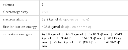 valence | 1 electronegativity | 0.93 electron affinity | 52.8 kJ/mol (kilojoules per mole) first ionization energy | 495.8 kJ/mol (kilojoules per mole) ionization energies | 495.8 kJ/mol | 4562 kJ/mol | 6910.3 kJ/mol | 9543 kJ/mol | 13354 kJ/mol | 16613 kJ/mol | 20117 kJ/mol | 25496 kJ/mol | 28932 kJ/mol | 141362 kJ/mol