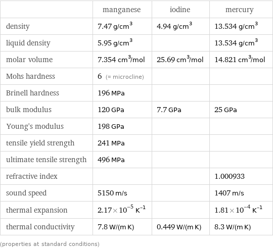  | manganese | iodine | mercury density | 7.47 g/cm^3 | 4.94 g/cm^3 | 13.534 g/cm^3 liquid density | 5.95 g/cm^3 | | 13.534 g/cm^3 molar volume | 7.354 cm^3/mol | 25.69 cm^3/mol | 14.821 cm^3/mol Mohs hardness | 6 (≈ microcline) | |  Brinell hardness | 196 MPa | |  bulk modulus | 120 GPa | 7.7 GPa | 25 GPa Young's modulus | 198 GPa | |  tensile yield strength | 241 MPa | |  ultimate tensile strength | 496 MPa | |  refractive index | | | 1.000933 sound speed | 5150 m/s | | 1407 m/s thermal expansion | 2.17×10^-5 K^(-1) | | 1.81×10^-4 K^(-1) thermal conductivity | 7.8 W/(m K) | 0.449 W/(m K) | 8.3 W/(m K) (properties at standard conditions)