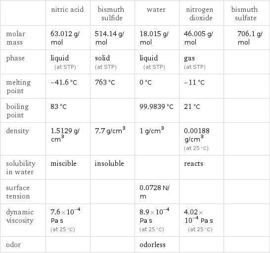  | nitric acid | bismuth sulfide | water | nitrogen dioxide | bismuth sulfate molar mass | 63.012 g/mol | 514.14 g/mol | 18.015 g/mol | 46.005 g/mol | 706.1 g/mol phase | liquid (at STP) | solid (at STP) | liquid (at STP) | gas (at STP) |  melting point | -41.6 °C | 763 °C | 0 °C | -11 °C |  boiling point | 83 °C | | 99.9839 °C | 21 °C |  density | 1.5129 g/cm^3 | 7.7 g/cm^3 | 1 g/cm^3 | 0.00188 g/cm^3 (at 25 °C) |  solubility in water | miscible | insoluble | | reacts |  surface tension | | | 0.0728 N/m | |  dynamic viscosity | 7.6×10^-4 Pa s (at 25 °C) | | 8.9×10^-4 Pa s (at 25 °C) | 4.02×10^-4 Pa s (at 25 °C) |  odor | | | odorless | | 