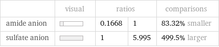 | visual | ratios | | comparisons amide anion | | 0.1668 | 1 | 83.32% smaller sulfate anion | | 1 | 5.995 | 499.5% larger