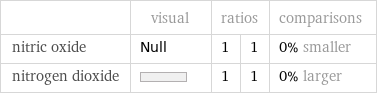  | visual | ratios | | comparisons nitric oxide | Null | 1 | 1 | 0% smaller nitrogen dioxide | | 1 | 1 | 0% larger