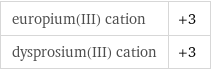 europium(III) cation | +3 dysprosium(III) cation | +3