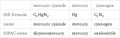  | mercuric cyanide | mercury | cyanogen Hill formula | C_2HgN_2 | Hg | C_2N_2 name | mercuric cyanide | mercury | cyanogen IUPAC name | dicyanomercury | mercury | oxalonitrile