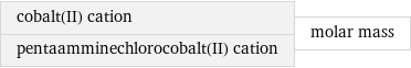 cobalt(II) cation pentaamminechlorocobalt(II) cation | molar mass