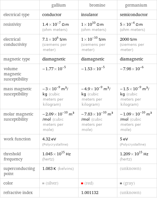  | gallium | bromine | germanium electrical type | conductor | insulator | semiconductor resistivity | 1.4×10^-7 Ω m (ohm meters) | 1×10^10 Ω m (ohm meters) | 5×10^-4 Ω m (ohm meters) electrical conductivity | 7.1×10^6 S/m (siemens per meter) | 1×10^-10 S/m (siemens per meter) | 2000 S/m (siemens per meter) magnetic type | diamagnetic | diamagnetic | diamagnetic volume magnetic susceptibility | -1.77×10^-5 | -1.53×10^-5 | -7.98×10^-6 mass magnetic susceptibility | -3×10^-9 m^3/kg (cubic meters per kilogram) | -4.9×10^-9 m^3/kg (cubic meters per kilogram) | -1.5×10^-9 m^3/kg (cubic meters per kilogram) molar magnetic susceptibility | -2.09×10^-10 m^3/mol (cubic meters per mole) | -7.83×10^-10 m^3/mol (cubic meters per mole) | -1.09×10^-10 m^3/mol (cubic meters per mole) work function | 4.32 eV (Polycrystalline) | | 5 eV (Polycrystalline) threshold frequency | 1.045×10^15 Hz (hertz) | | 1.209×10^15 Hz (hertz) superconducting point | 1.083 K (kelvins) | | (unknown) color | (silver) | (red) | (gray) refractive index | | 1.001132 | (unknown)