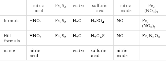  | nitric acid | Fe2S2 | water | sulfuric acid | nitric oxide | Fe2(NO3)3 formula | HNO_3 | Fe2S2 | H_2O | H_2SO_4 | NO | Fe2(NO3)3 Hill formula | HNO_3 | Fe2S2 | H_2O | H_2O_4S | NO | Fe2N3O9 name | nitric acid | | water | sulfuric acid | nitric oxide | 