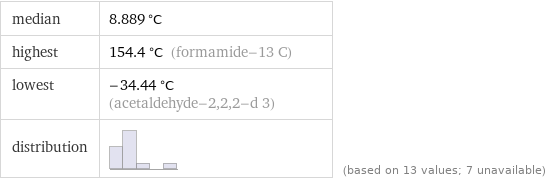 median | 8.889 °C highest | 154.4 °C (formamide-13 C) lowest | -34.44 °C (acetaldehyde-2, 2, 2-d 3) distribution | | (based on 13 values; 7 unavailable)