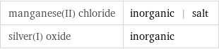 manganese(II) chloride | inorganic | salt silver(I) oxide | inorganic