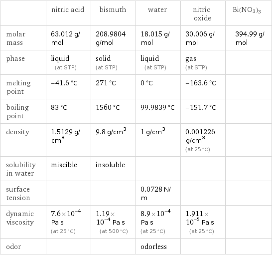  | nitric acid | bismuth | water | nitric oxide | Bi(NO3)3 molar mass | 63.012 g/mol | 208.9804 g/mol | 18.015 g/mol | 30.006 g/mol | 394.99 g/mol phase | liquid (at STP) | solid (at STP) | liquid (at STP) | gas (at STP) |  melting point | -41.6 °C | 271 °C | 0 °C | -163.6 °C |  boiling point | 83 °C | 1560 °C | 99.9839 °C | -151.7 °C |  density | 1.5129 g/cm^3 | 9.8 g/cm^3 | 1 g/cm^3 | 0.001226 g/cm^3 (at 25 °C) |  solubility in water | miscible | insoluble | | |  surface tension | | | 0.0728 N/m | |  dynamic viscosity | 7.6×10^-4 Pa s (at 25 °C) | 1.19×10^-4 Pa s (at 500 °C) | 8.9×10^-4 Pa s (at 25 °C) | 1.911×10^-5 Pa s (at 25 °C) |  odor | | | odorless | | 