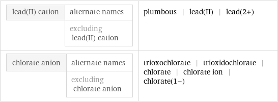 lead(II) cation | alternate names  | excluding lead(II) cation | plumbous | lead(II) | lead(2+) chlorate anion | alternate names  | excluding chlorate anion | trioxochlorate | trioxidochlorate | chlorate | chlorate ion | chlorate(1-)