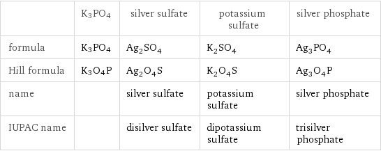  | K3PO4 | silver sulfate | potassium sulfate | silver phosphate formula | K3PO4 | Ag_2SO_4 | K_2SO_4 | Ag_3PO_4 Hill formula | K3O4P | Ag_2O_4S | K_2O_4S | Ag_3O_4P name | | silver sulfate | potassium sulfate | silver phosphate IUPAC name | | disilver sulfate | dipotassium sulfate | trisilver phosphate