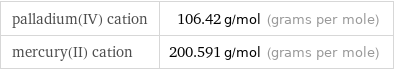 palladium(IV) cation | 106.42 g/mol (grams per mole) mercury(II) cation | 200.591 g/mol (grams per mole)