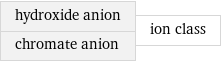 hydroxide anion chromate anion | ion class